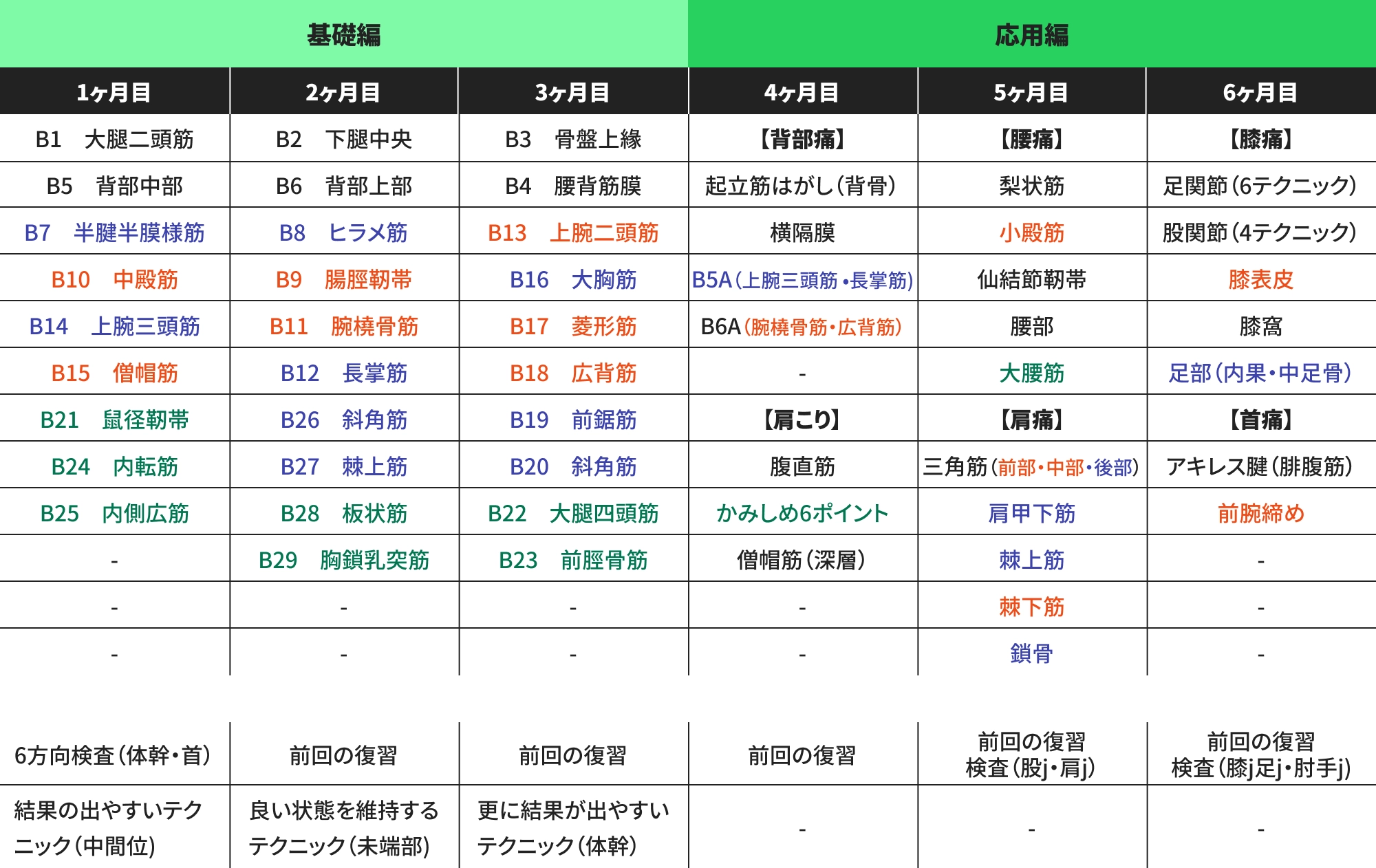 基礎・応用カリキュラム表