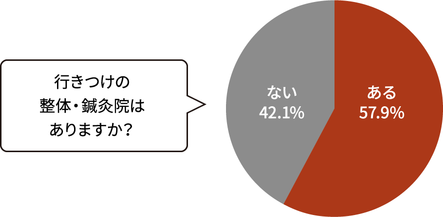 行きつけの整体・鍼灸院はありますか？