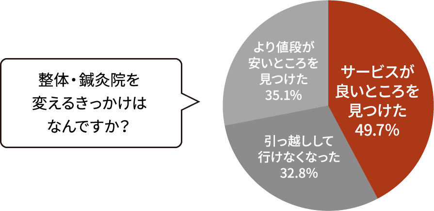 整体・鍼灸院を変えるきっかけはなんですか？